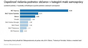 Inštitút pre dobre spravovanú spoločnosť opäť odmenil Prievidzu