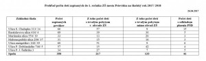 Zápis prvákov na školský rok 2017/ 2018