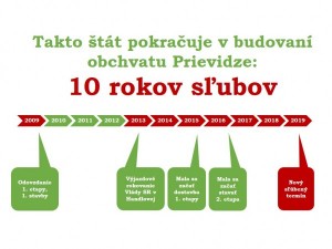 Petíciu za budovanie obchvatu Prievidze podporilo 8100 ľudí