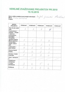 Výsledky verejného zvažovania projektov pre participatívny rozpočet 2019