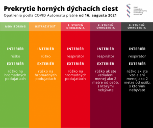 Informácie o aktuálnych obmedzeniach podľa Covid automatu