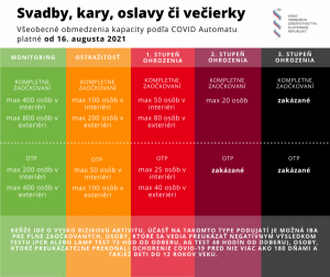 Informácie o aktuálnych obmedzeniach podľa Covid automatu