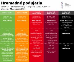 Informácie o aktuálnych obmedzeniach podľa Covid automatu