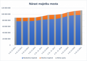 Nárast majetku mesta Prievidza sa zvyšuje